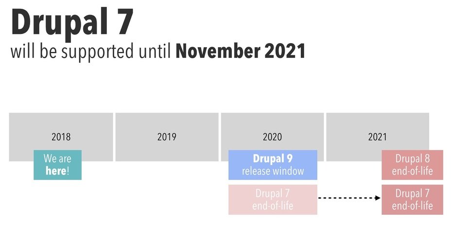 Drupal 7 wird bis November 2021 supported