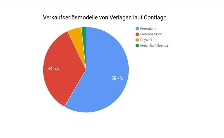 Kreisdiagramm Verteilung der Verkaufserlösmodelle von Verlagen laut Contiago.de