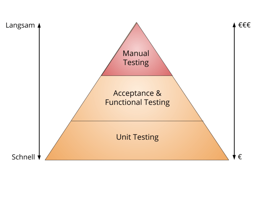 Automatisierte Tests Codeception Testpyramide