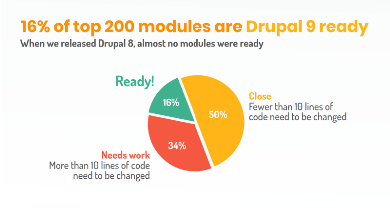 Drupal 9-Kompatibilität der Top 200 Drupal 8 Module