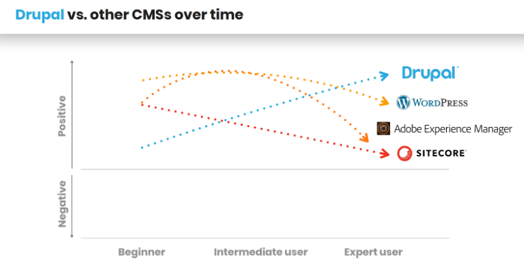 Nutzer-Bewertungen unterschiedlicher Erfahrungsgruppen für verschiedene CMS-Lösungen