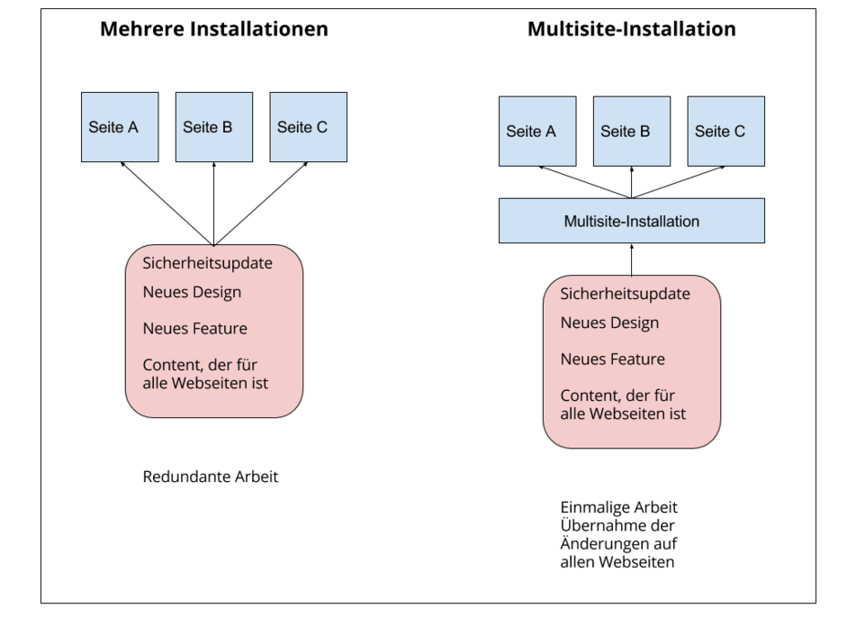 Schema mehrere Installationen vs. Multisite