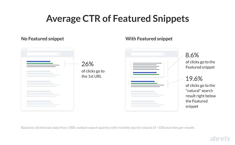 CTR bei Featured Snippets
