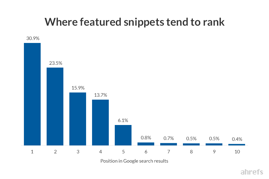 Ranking Featured Snippets